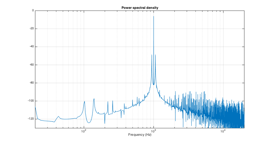 1kHz power spectrum