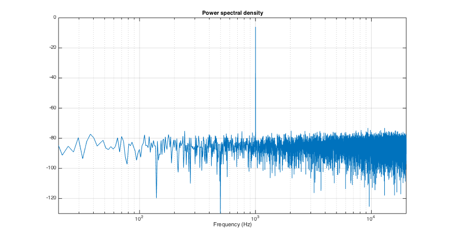 1kHz power spectrum