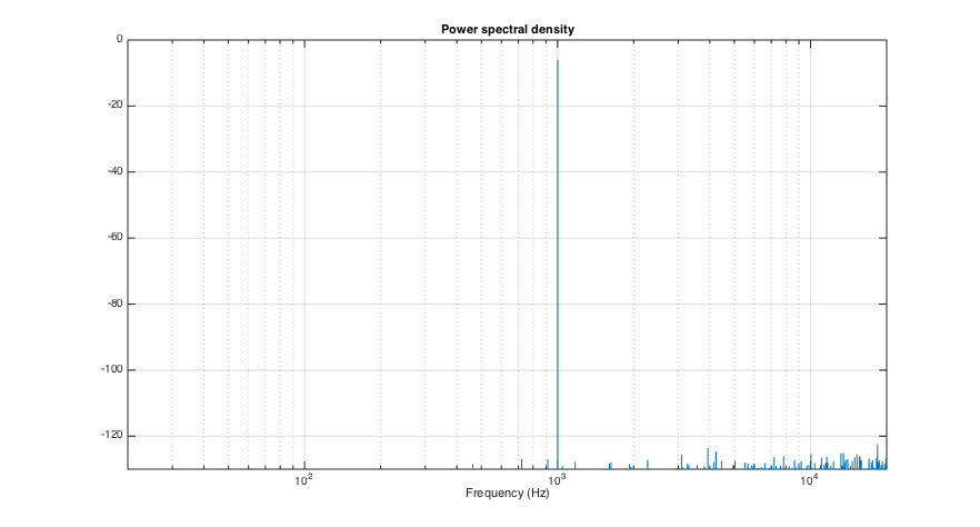 1kHz power spectrum