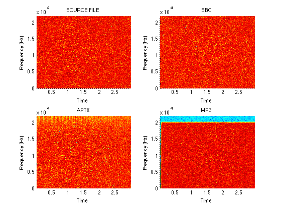 White noise spectrogram